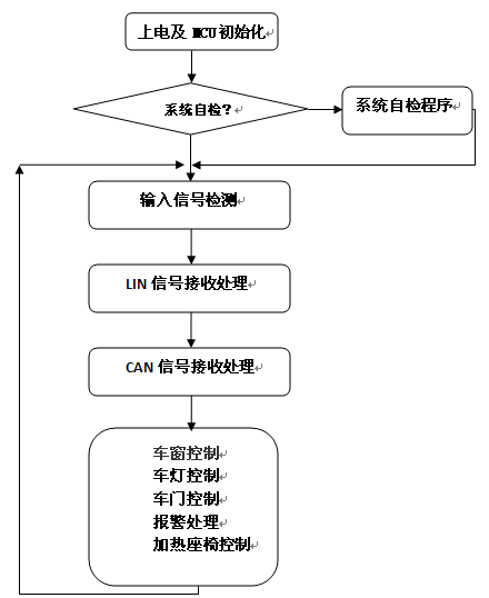 基于CAN/LIN总线的汽车BCM系统